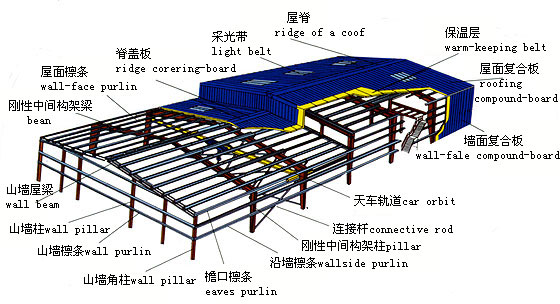 钢结构厂房设计详情